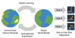 Unsupervised Reinforcement Learning via World Models